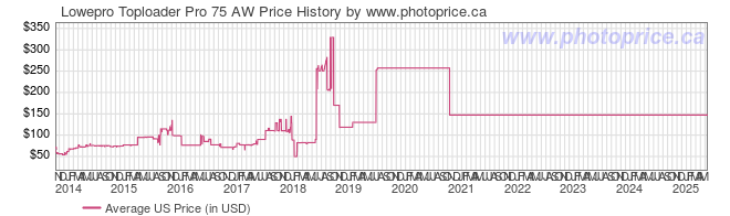 US Price History Graph for Lowepro Toploader Pro 75 AW