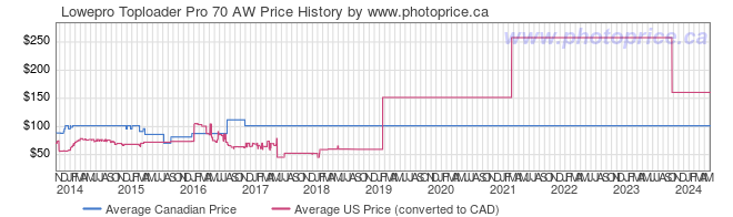 Price History Graph for Lowepro Toploader Pro 70 AW