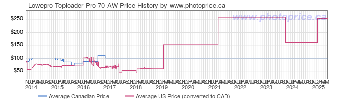 Price History Graph for Lowepro Toploader Pro 70 AW