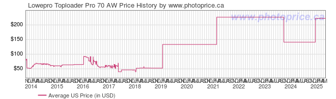 US Price History Graph for Lowepro Toploader Pro 70 AW