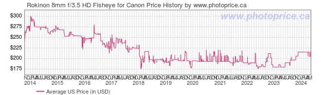 US Price History Graph for Rokinon 8mm f/3.5 HD Fisheye for Canon