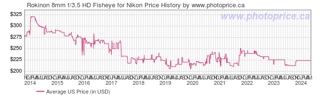 US Price History Graph for Rokinon 8mm f/3.5 HD Fisheye for Nikon
