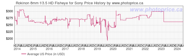 US Price History Graph for Rokinon 8mm f/3.5 HD Fisheye for Sony