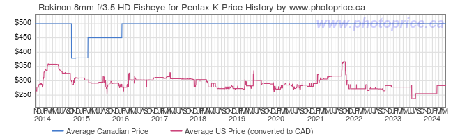 Price History Graph for Rokinon 8mm f/3.5 HD Fisheye for Pentax K