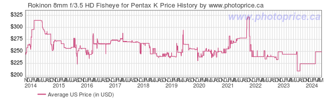 US Price History Graph for Rokinon 8mm f/3.5 HD Fisheye for Pentax K