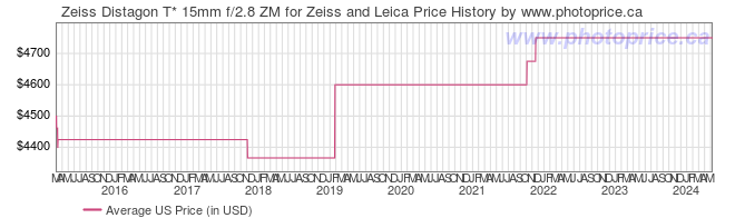 US Price History Graph for Zeiss Distagon T* 15mm f/2.8 ZM for Zeiss and Leica