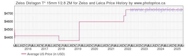 US Price History Graph for Zeiss Distagon T* 15mm f/2.8 ZM for Zeiss and Leica