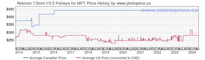 Price History Graph for Rokinon 7.5mm f/3.5 Fisheye for MFT