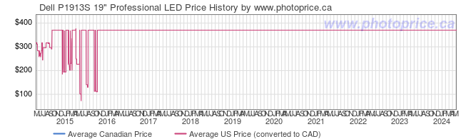 Price History Graph for Dell P1913S 19