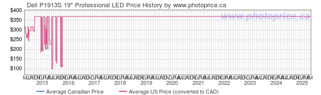 Price History Graph for Dell P1913S 19