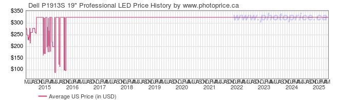 US Price History Graph for Dell P1913S 19