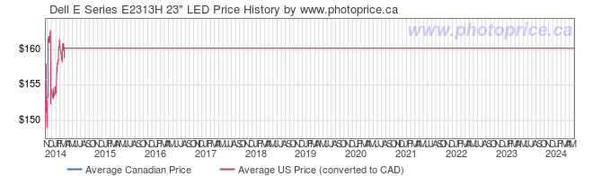 Price History Graph for Dell E Series E2313H 23
