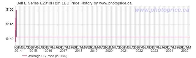 US Price History Graph for Dell E Series E2313H 23