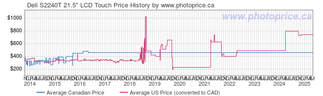 Price History Graph for Dell S2240T 21.5