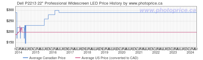 Price History Graph for Dell P2213 22