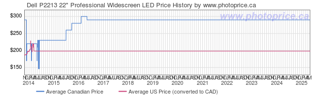 Price History Graph for Dell P2213 22