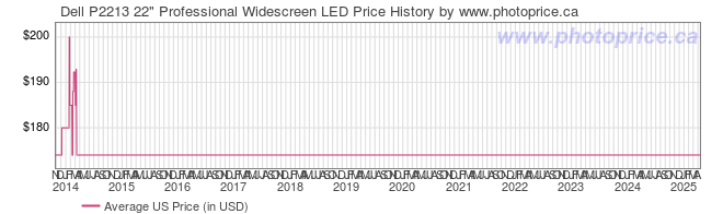 US Price History Graph for Dell P2213 22