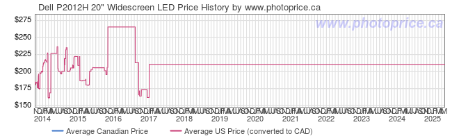 Price History Graph for Dell P2012H 20