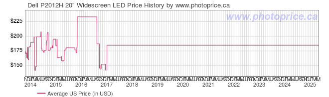 US Price History Graph for Dell P2012H 20