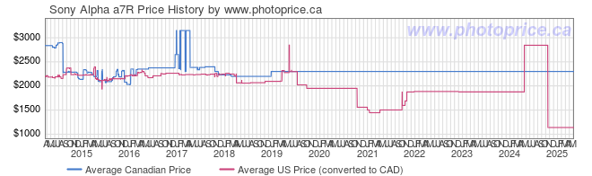 Price History Graph for Sony Alpha a7R