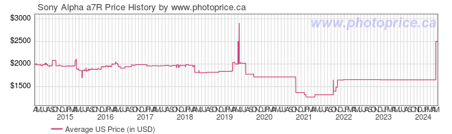 US Price History Graph for Sony Alpha a7R