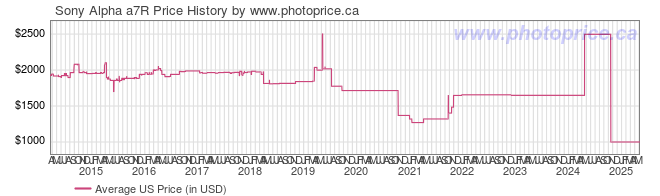 US Price History Graph for Sony Alpha a7R