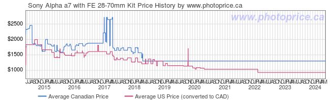 Price History Graph for Sony Alpha a7 with FE 28-70mm Kit