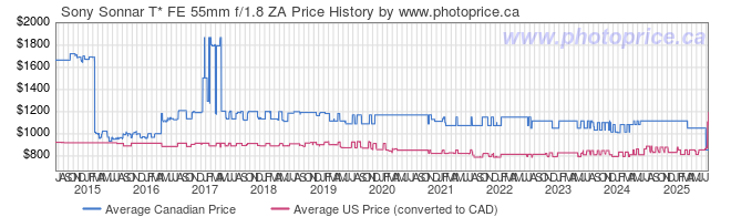 Price History Graph for Sony SEL55F18Z Sonnar T* FE 55mm f/1.8