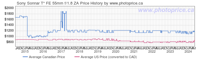 Price History Graph for Sony Sonnar T* FE 55mm f/1.8 ZA