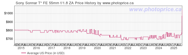 US Price History Graph for Sony SEL55F18Z Sonnar T* FE 55mm f/1.8
