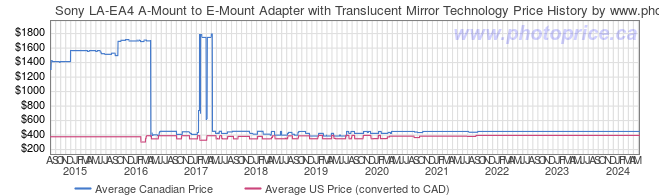 Price History Graph for Sony LA-EA4 A-Mount to E-Mount Adapter with Translucent Mirror Technology