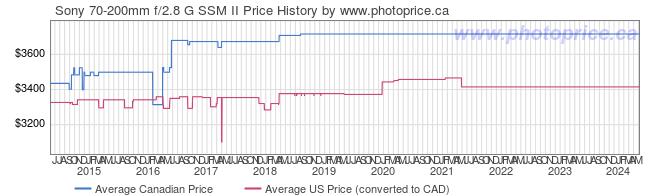 Price History Graph for Sony 70-200mm f/2.8 G SSM II