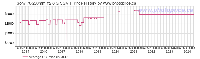 US Price History Graph for Sony 70-200mm f/2.8 G SSM II