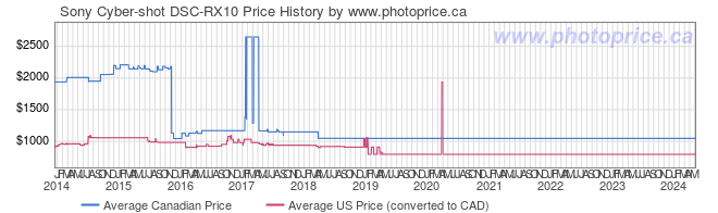 Price History Graph for Sony Cyber-shot DSC-RX10