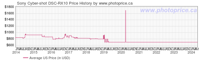 US Price History Graph for Sony Cyber-shot DSC-RX10
