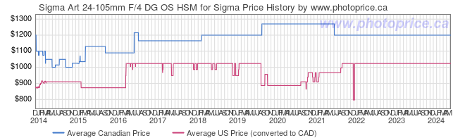 Price History Graph for Sigma Art 24-105mm F/4 DG OS HSM for Sigma