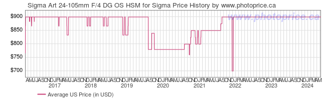 US Price History Graph for Sigma Art 24-105mm F/4 DG OS HSM for Sigma