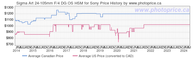 Price History Graph for Sigma Art 24-105mm F/4 DG OS HSM for Sony