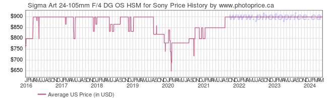 US Price History Graph for Sigma Art 24-105mm F/4 DG OS HSM for Sony