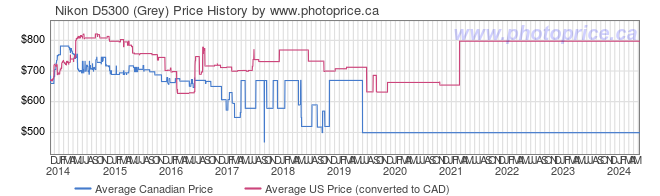 Price History Graph for Nikon D5300 (Grey)