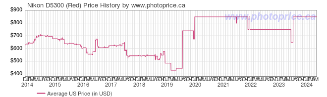 US Price History Graph for Nikon D5300 (Red)