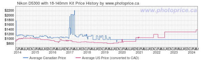 Price History Graph for Nikon D5300 with 18-140mm Kit