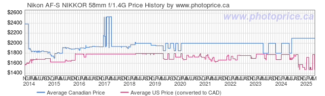 Price History Graph for Nikon AF-S NIKKOR 58mm f/1.4G