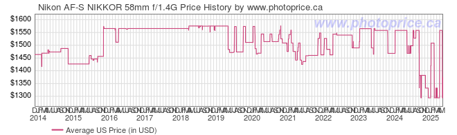 US Price History Graph for Nikon AF-S NIKKOR 58mm f/1.4G