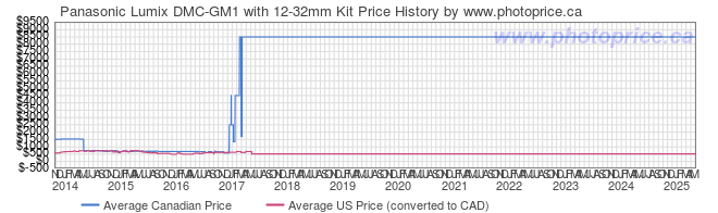 Price History Graph for Panasonic Lumix DMC-GM1 with 12-32mm Kit