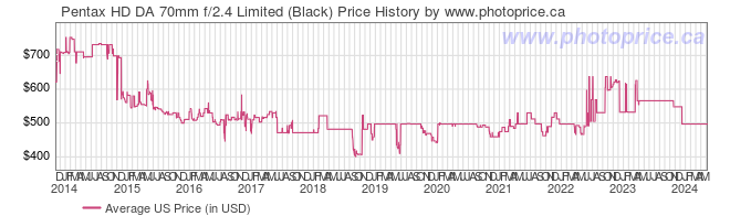 US Price History Graph for Pentax HD DA 70mm f/2.4 Limited (Black)