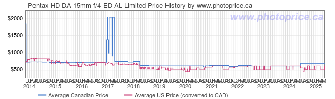 Price History Graph for Pentax HD DA 15mm f/4 ED AL Limited