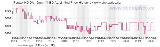 US Price History Graph for Pentax HD DA 15mm f/4 ED AL Limited