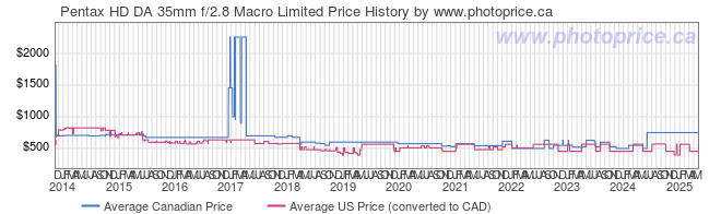 Price History Graph for Pentax HD DA 35mm f/2.8 Macro Limited