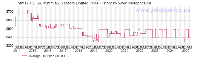 US Price History Graph for Pentax HD DA 35mm f/2.8 Macro Limited